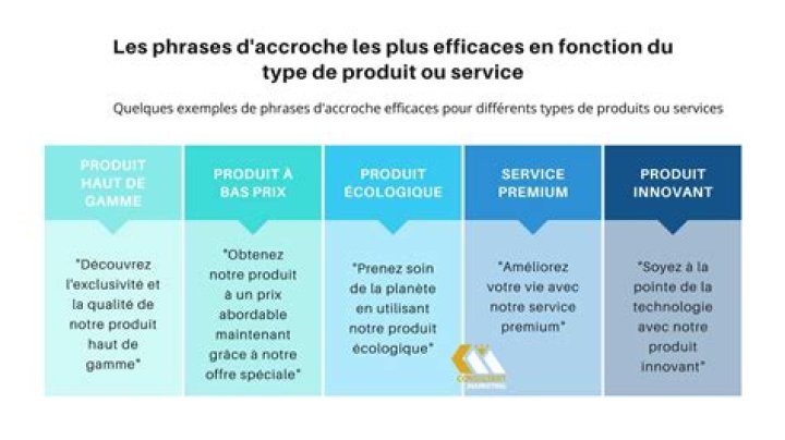 Accroche : contexte promesse action