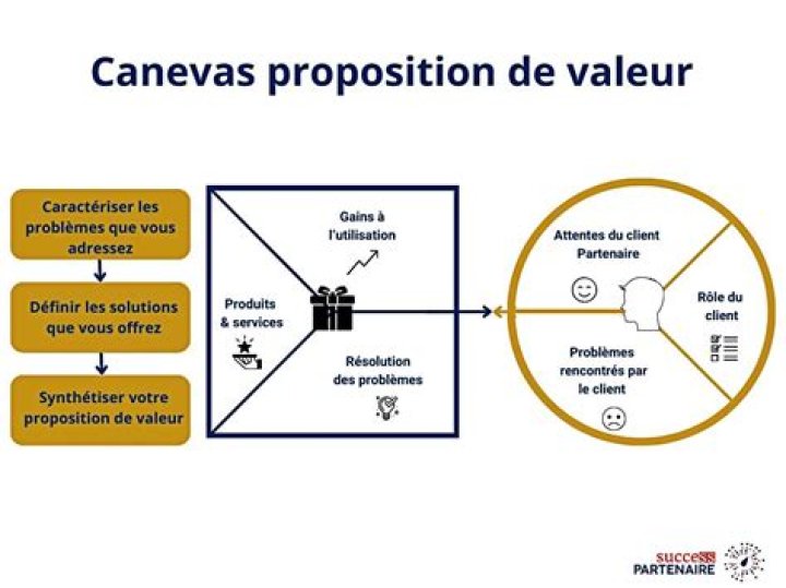 Positionnement, proposition de valeur et voix &eacute;ditoriale