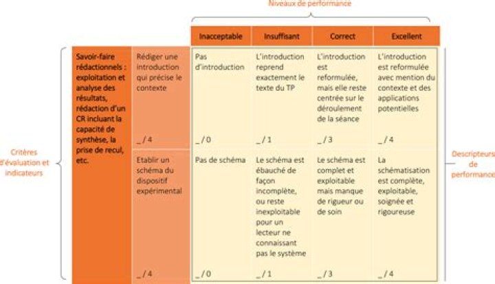 Comparer avec une grille de crit&egrave;res et pond&eacute;ration