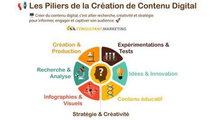 Strat&eacute;gie de pr&eacute;sence digitale : contenu, SEO, conversion