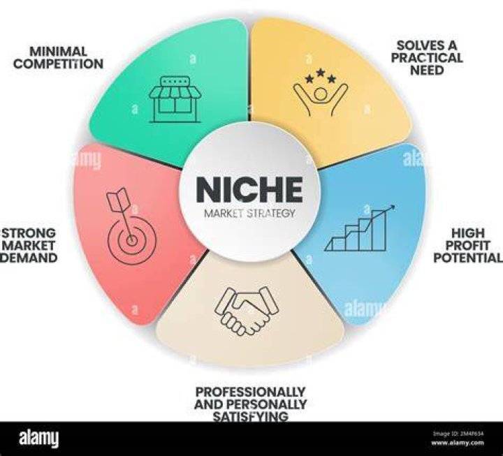 Clarifier une niche pour choisir une approche pertinente