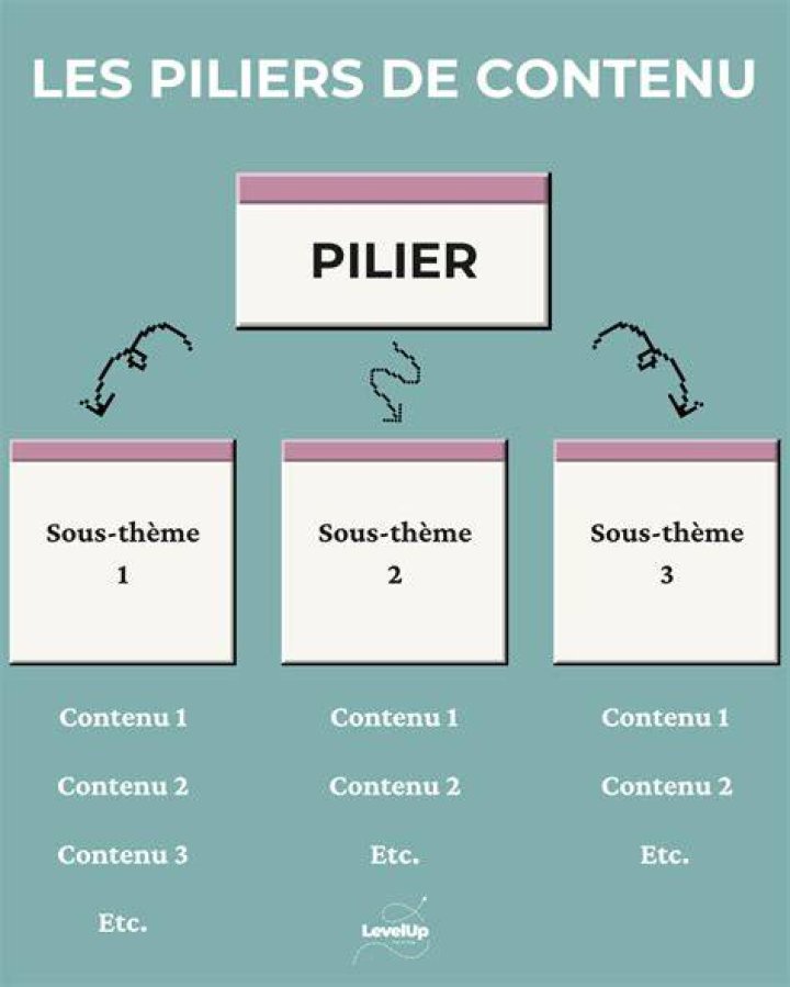 Distribution multicanale &agrave; partir d&rsquo;un contenu pilier