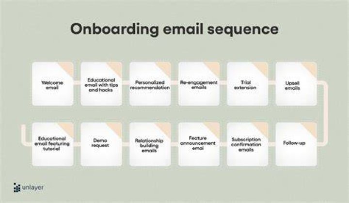 Email marketing : s&eacute;quence d&rsquo;onboarding et nurturing