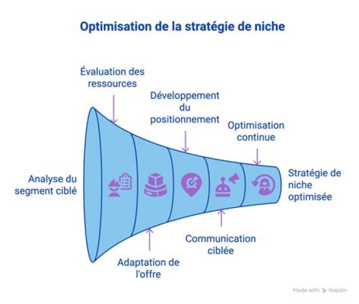 Erreurs fr&eacute;quentes lors de la d&eacute;finition et de la mise en &oelig;uvre d&rsquo;une niche