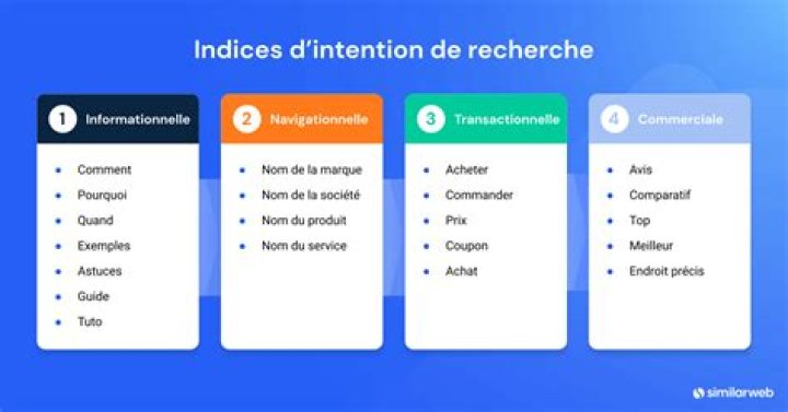 Formats de contenu align&eacute;s sur l&rsquo;intention et le cycle de d&eacute;cision