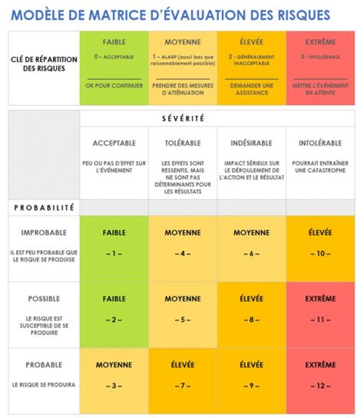 Cr&eacute;er une grille de comparaison avec crit&egrave;res et risques