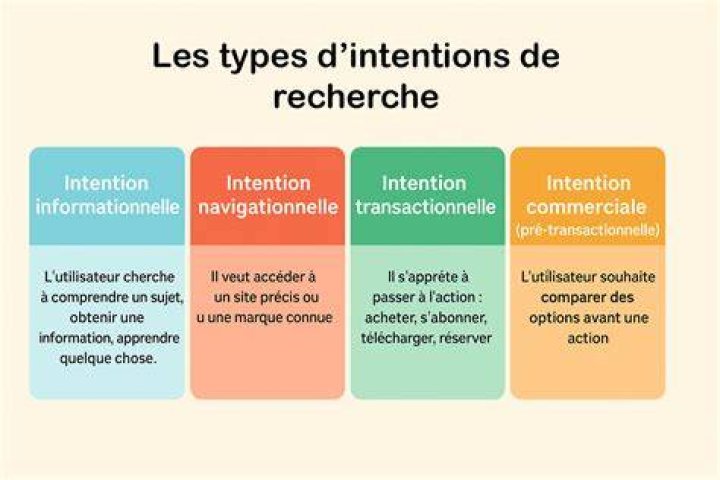 Intention de recherche et contenu pertinent