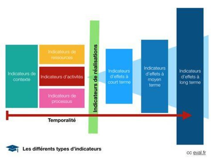 Mesurer l&rsquo;impact d&rsquo;un outil sur votre processus