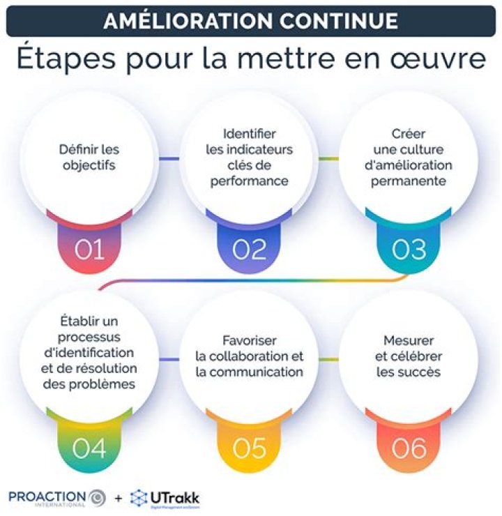 M&eacute;thodes batiav : organisation, ex&eacute;cution et am&eacute;lioration
