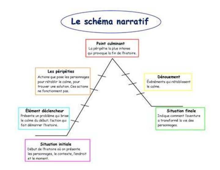 Comprendre la narration d&rsquo;un film pour interpr&eacute;ter ses intentions