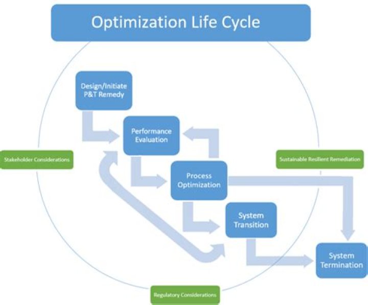 Optimiser la progression avec cycles et checklists