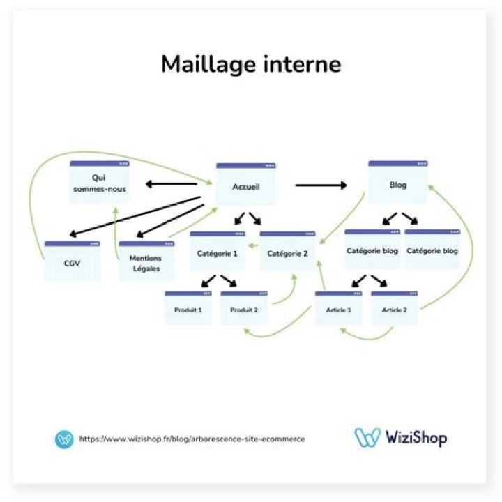 Optimiser le SEO on-page : structure, titres et maillage interne