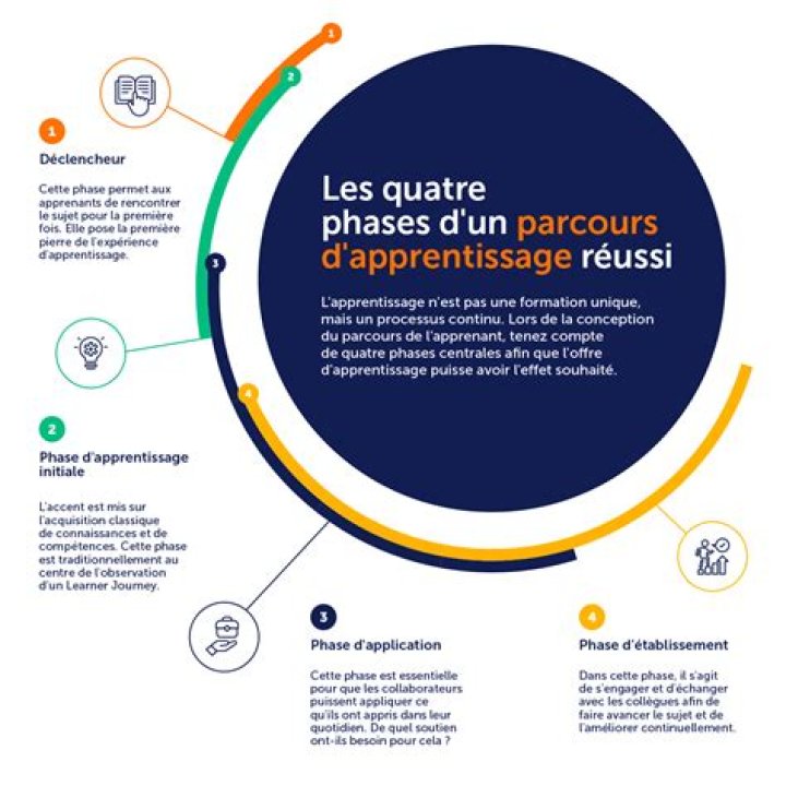 Parcours d&rsquo;apprentissage : du d&eacute;butant &agrave; l&rsquo;avanc&eacute;
