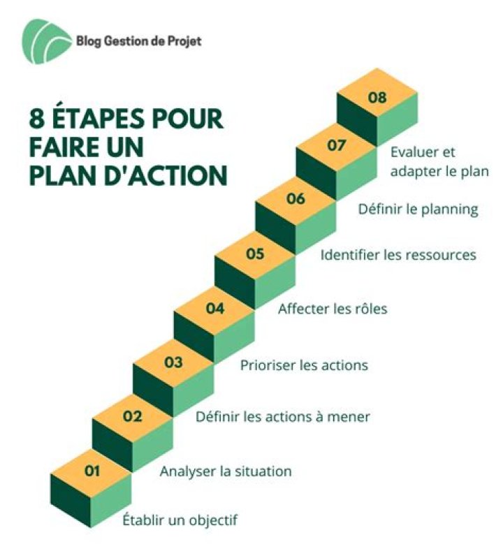 Plan d&rsquo;action : cycle senpai stream, routine, &eacute;valuation