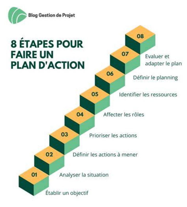 Construire un plan d&rsquo;action pour mettre en &oelig;uvre l&rsquo;approche