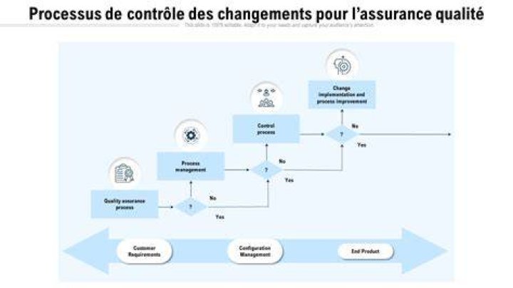 Processus de contenu : calendrier et amélioration continue
