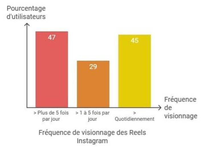 Profil de visionnage : TV ou mobile, fr&eacute;quence et habitudes