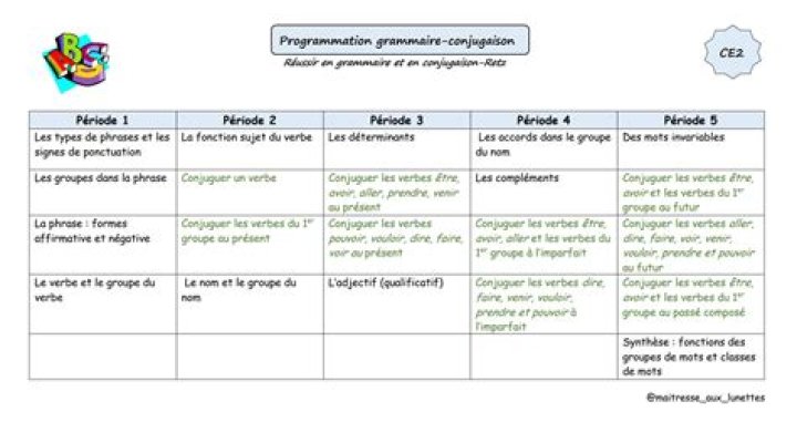 Progression dans une communauté : apprendre puis contribuer