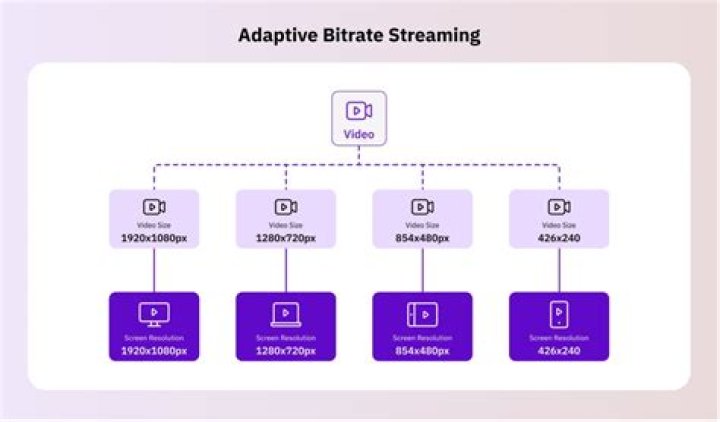 Qualit&eacute; vid&eacute;o : adapter la r&eacute;solution &agrave; la connexion