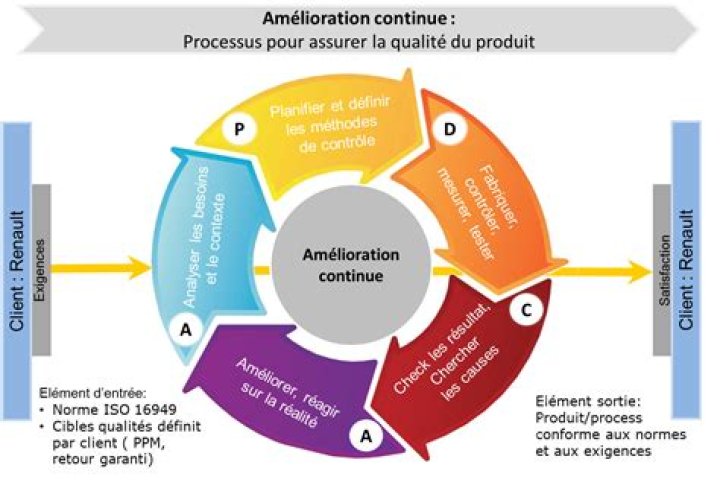 Routine hebdomadaire pour valider et am&eacute;liorer votre processus