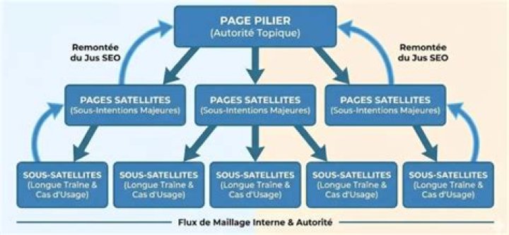 Stratégie de croissance : optimisation sémantique et expansion de la couverture