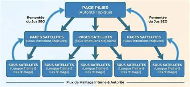 Structure d&rsquo;un d&eacute;marrage de niche avec contenu pilier et satellites