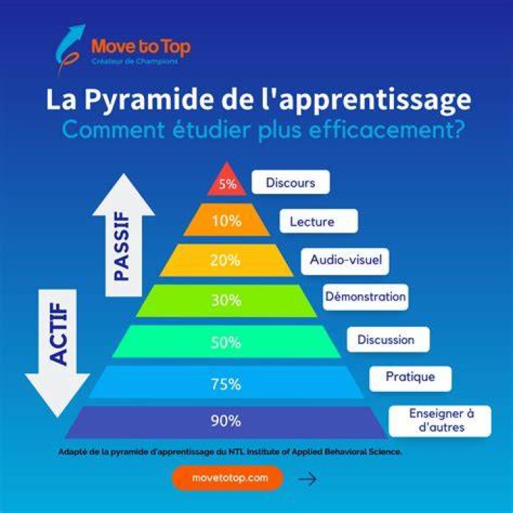 Structure de s&eacute;ance d&rsquo;apprentissage